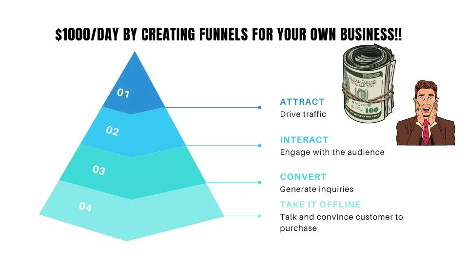 1000 Day By Creating Funnels for Your Own Business